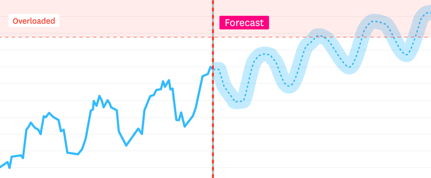 Datadog’s machine learning alerts catch critical revenue-impacting issues earlier.