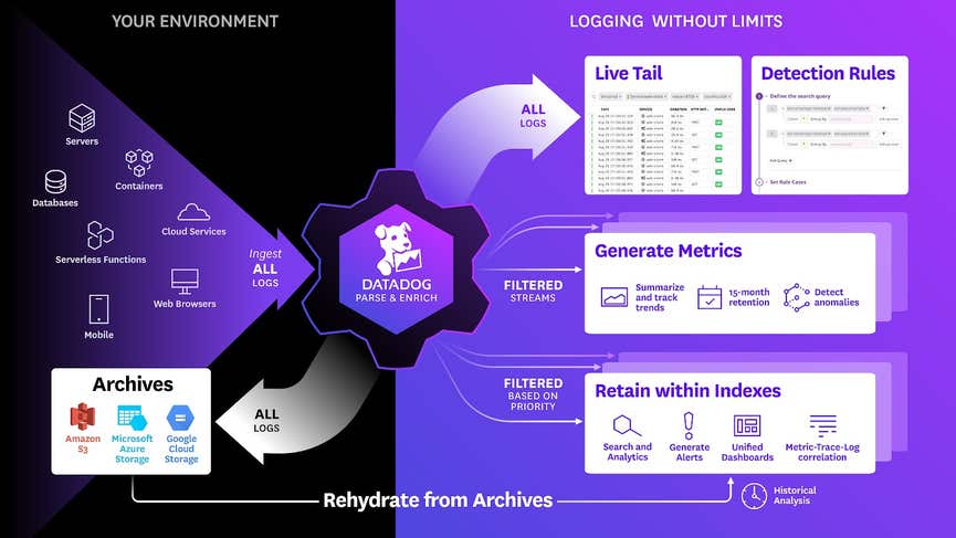 Datadog's approach to logging allows companies to monitor all of their edge logs cost-effectively.