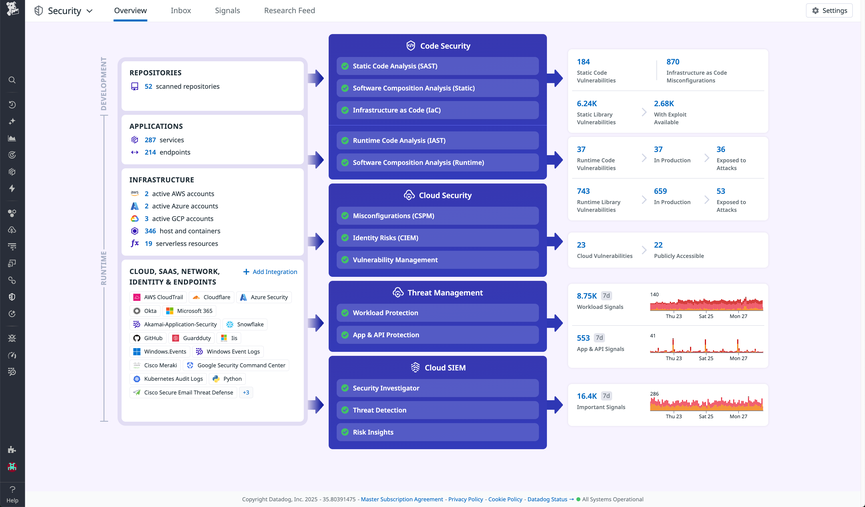 Monitor network throughput and CPU utilization for all hosts across availability zones.