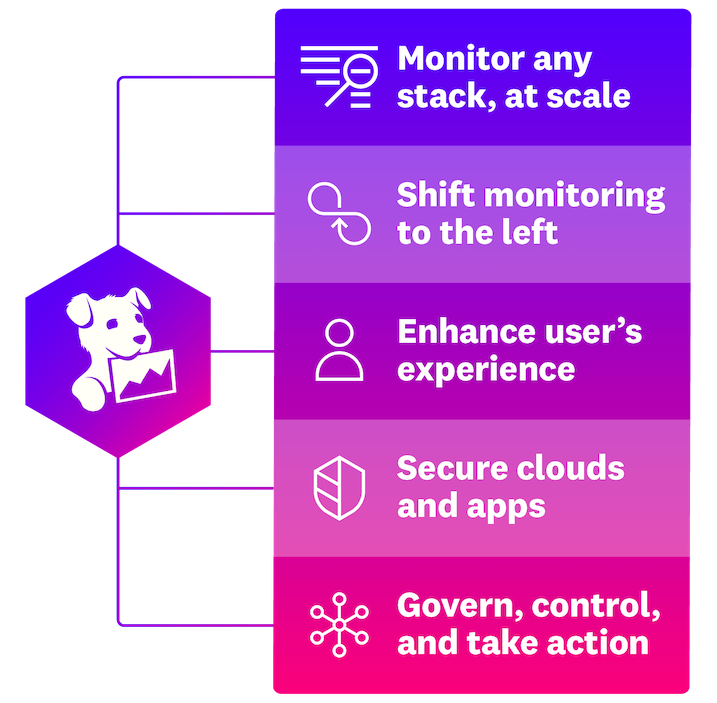 solutions/monitoring-consolidation/observability_journey_diagram_231101_businessdeck_dd_platform_mobile_diagram-min