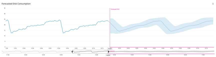 Anomaly detection and forecasting enable teams to proactive monitor their OpenShift ecosystem.