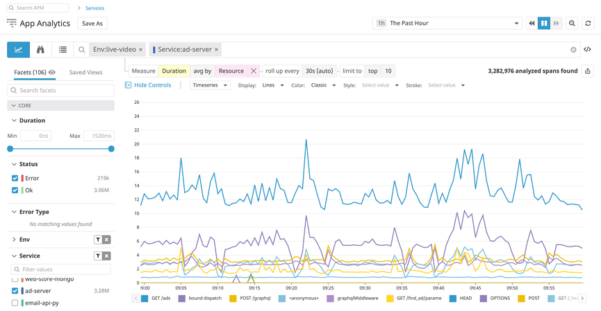 View AWS application performance broken down by endpoint, URL, or media asset.