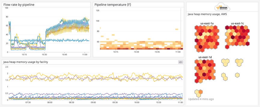 Monitor business-level data from edge devices alongside health and performance metrics.