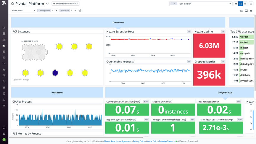 Datadog Pivotal Platform dashboard