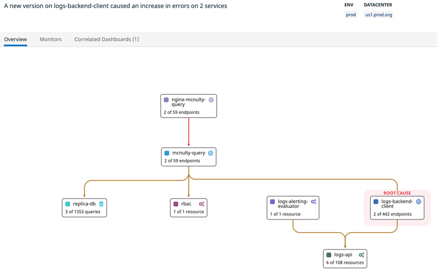 Watchdog RCA automatically detects anomalous behavior from across your apps and infrastructure.