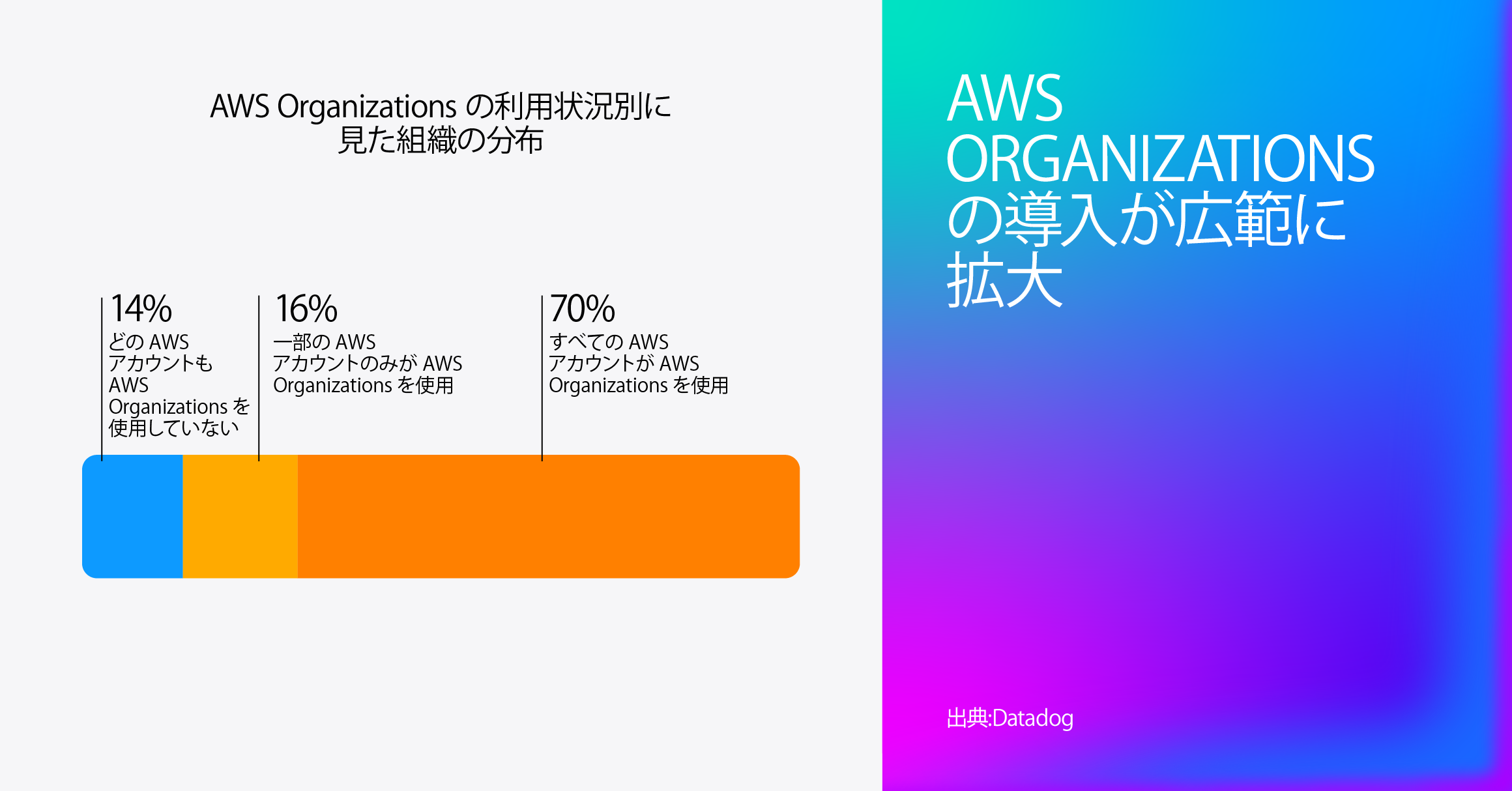 「AWS Organizations 利用状況別の組織分布」を示す棒グラフ。AWS Organizations を使用していないアカウントのみの組織が 14%、一部のアカウントで利用している組織が 16%、すべてのアカウントで利用している組織が 70% を占める。右側には大きな文字で「AWS Organizations の導入は広く普及している」と表示。