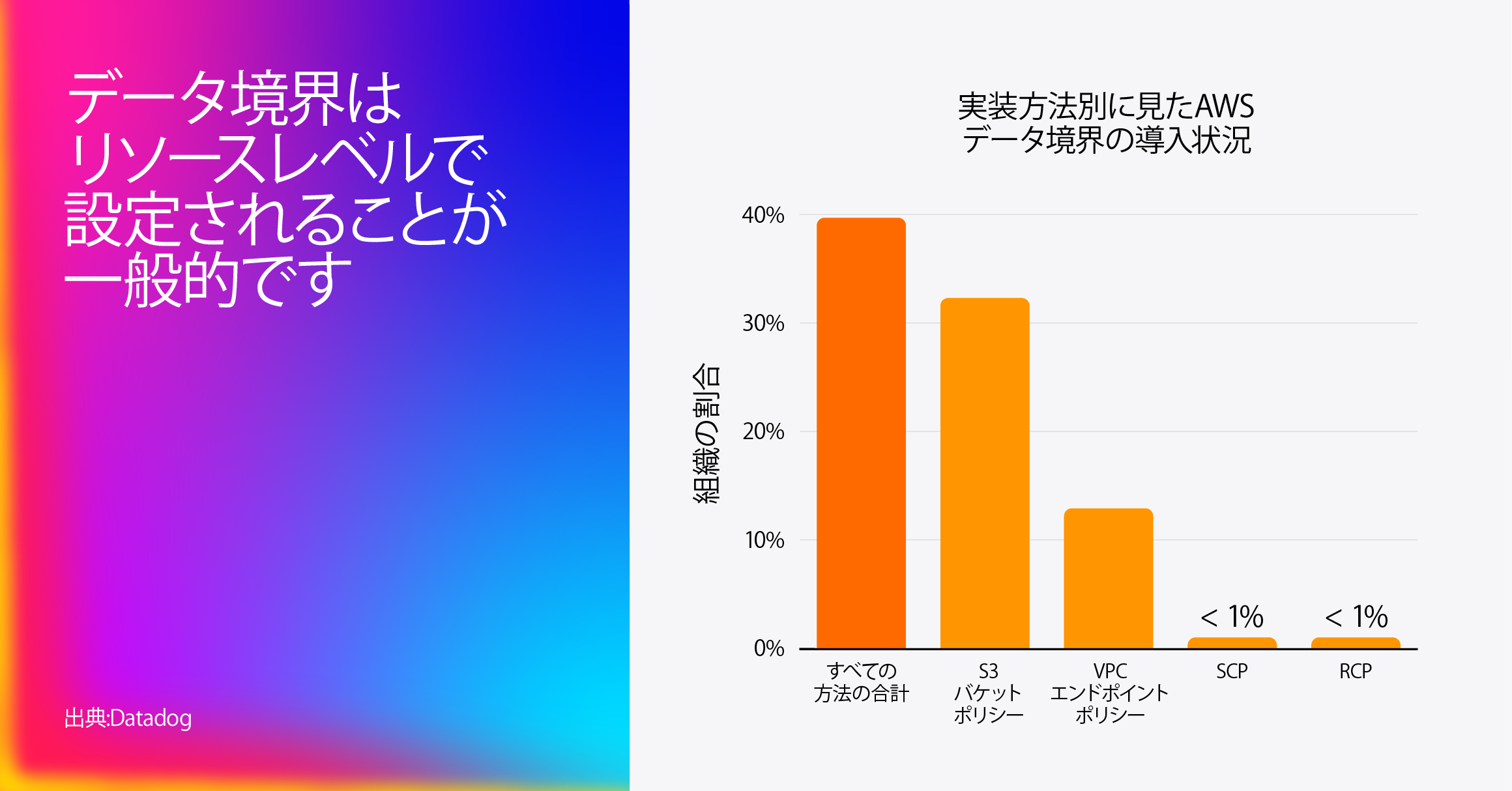 「実装方法別の AWS データ境界採用状況」を示す棒グラフ。全手法を合わせた利用率は約 40% で、S3 バケット ポリシーが 33%、VPC エンドポイント ポリシーが約 15%、SCP および RCP は 1% 未満です。左側にはグラデーションの大きな文字で「データ境界はリソース レベルでの実装が主流」と表示。