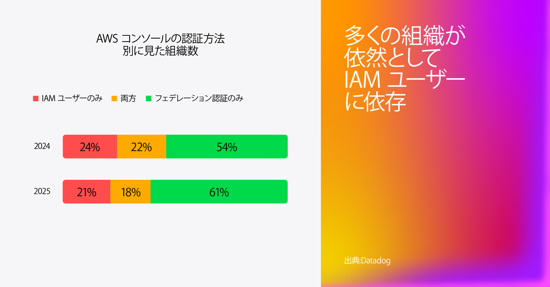 「AWS コンソールの認証方法別の組織分」を示す棒グラフ。2024 年と 2025 年を比較すると、2024 年は、IAM ユーザーのみが 24%、IAM とフェデレーション認証の併用が 22%、フェデレーション認証のみが 54%。2025 年は、それぞれ 21%、18%、61% へと推移している。右側にはグラデーションの大きな文字で「多くの組織が依然として IAM ユーザーに依存している」と表示。