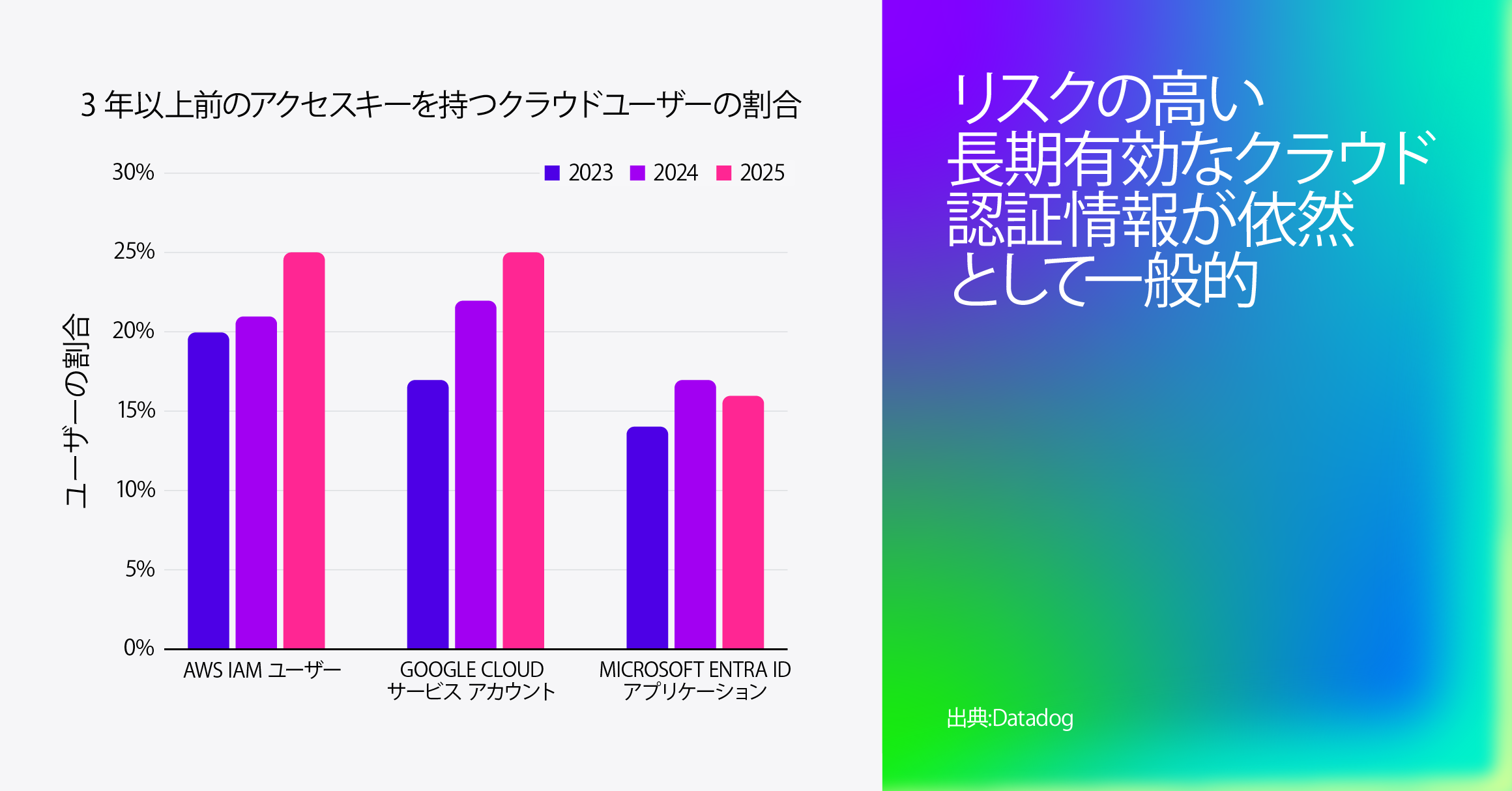 「3 年超のアクセス キーを保持するクラウド ユーザーの割合」を示す棒グラフ。AWS IAM ユーザー、Google Cloud サービス アカウント、Microsoft Entra ID アプリケーションについて、2023 年、2024 年、2025 年のデータを比較。2025 年時点では、AWS と Google Cloud がいずれも約 25% と最も高い割合を示す。右側にはグラデーションの大きな文字で「リスクの高い長期クラウド認証情報は依然として一般的」と表示。