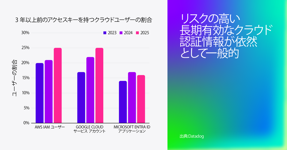 「3 年超のアクセス キーを保持するクラウド ユーザーの割合」を示す棒グラフ。AWS IAM ユーザー、Google Cloud サービス アカウント、Microsoft Entra ID アプリケーションについて、2023 年、2024 年、2025 年のデータを比較。2025 年時点では、AWS と Google Cloud がいずれも約 25% と最も高い割合を示す。右側にはグラデーションの大きな文字で「リスクの高い長期クラウド認証情報は依然として一般的」と表示。