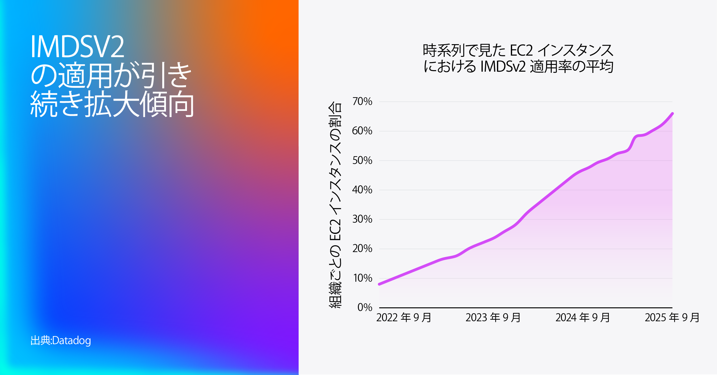 「EC2 インスタンスにおける IMDSv2 強制適用の平均値 (経年推移)」を示す折れ線グラフ。2022 年 9 月時点で EC2 インスタンスの約 10% が IMDSv2 を強制適用していた状態から、2025 年 9 月には約 70% まで着実に上昇している様子を示している。左側にはグラデーションの大きな文字で「IMDSv2 の強制適用は引き続き拡大」と表示。