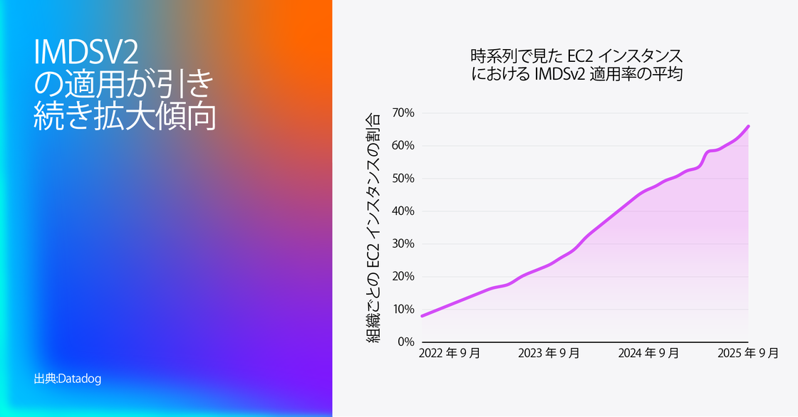 「EC2 インスタンスにおける IMDSv2 強制適用の平均値 (経年推移)」を示す折れ線グラフ。2022 年 9 月時点で EC2 インスタンスの約 10% が IMDSv2 を強制適用していた状態から、2025 年 9 月には約 70% まで着実に上昇している様子を示している。左側にはグラデーションの大きな文字で「IMDSv2 の強制適用は引き続き拡大」と表示。