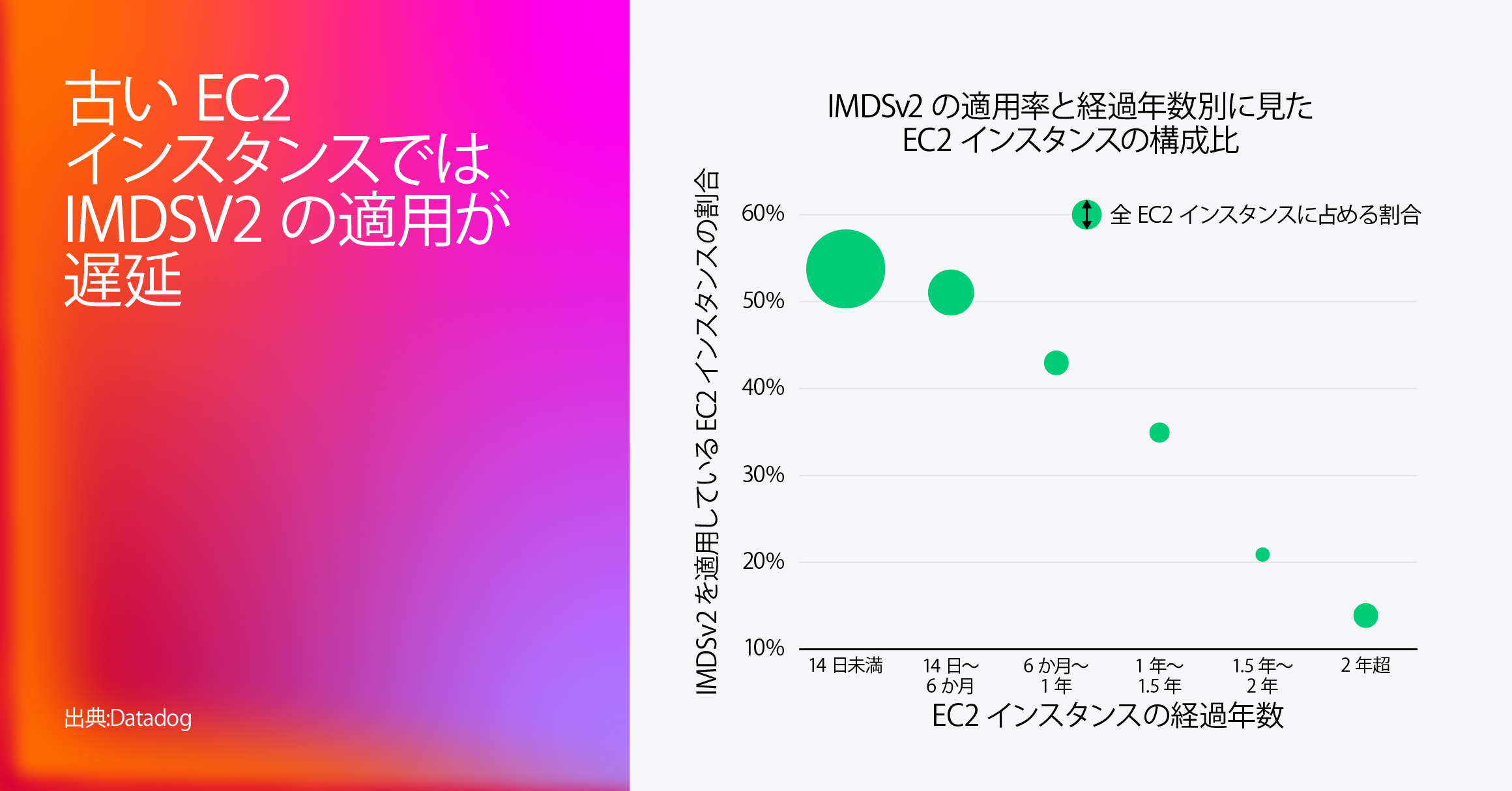 「EC2 インスタンスの IMDSv2 強制率とインスタンス年齢別の割合」を示すバブル チャート。6 か月未満の新しいインスタンスでは IMDSv2 の強制率が約 55〜60% と高い一方、2 年超のインスタンスでは約 20% まで低下している。左側にはグラデーションの大きな文字で「旧世代 EC2 インスタンスでは IMDSv2 の強制が遅れている」と表示。