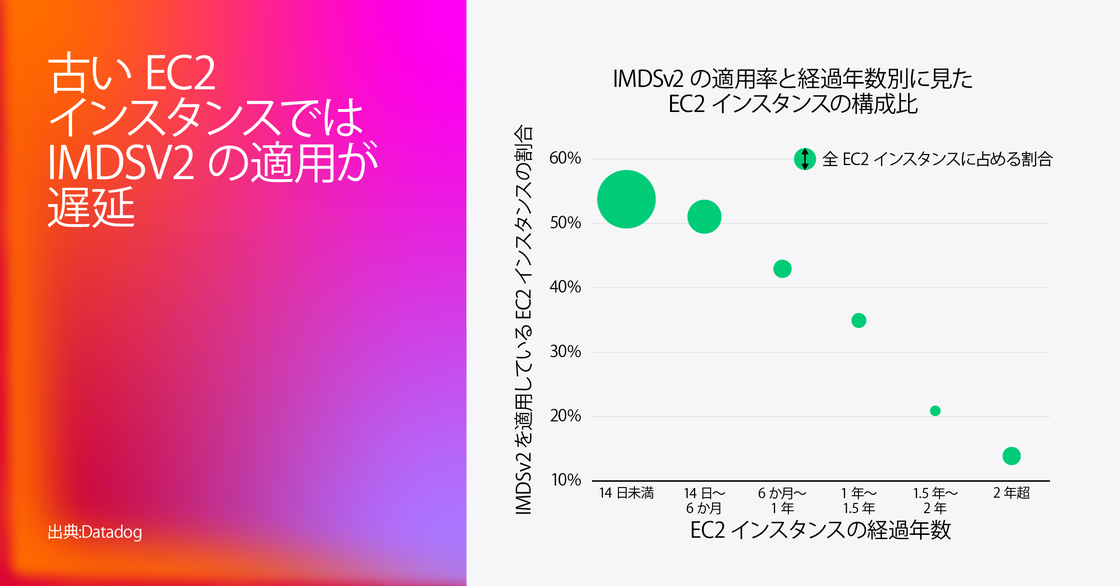「EC2 インスタンスの IMDSv2 強制率とインスタンス年齢別の割合」を示すバブル チャート。6 か月未満の新しいインスタンスでは IMDSv2 の強制率が約 55〜60% と高い一方、2 年超のインスタンスでは約 20% まで低下している。左側にはグラデーションの大きな文字で「旧世代 EC2 インスタンスでは IMDSv2 の強制が遅れている」と表示。