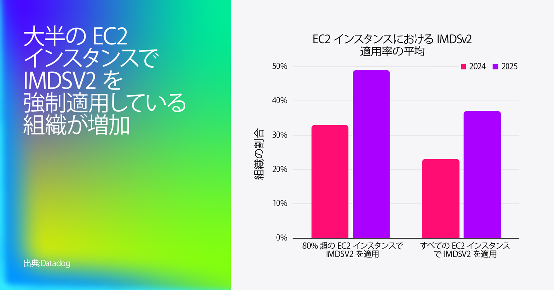 「EC2 インスタンスにおける IMDSv2 強制の平均値」を示す棒グラフ。2024 年には、EC2 インスタンスの 80%以上で IMDSv2 を強制適用していた組織は約 32% に留まっていたが、2025 年にはほぼ 50% に増加。すべてのインスタンスで IMDSv2 を強制適用していた組織も、約 20% から 40% 近くまで上昇している。左側にはグラデーションの大きな文字で「多くの組織が EC2 インスタンスの大半で IMDSv2 を強制適用」と表示。