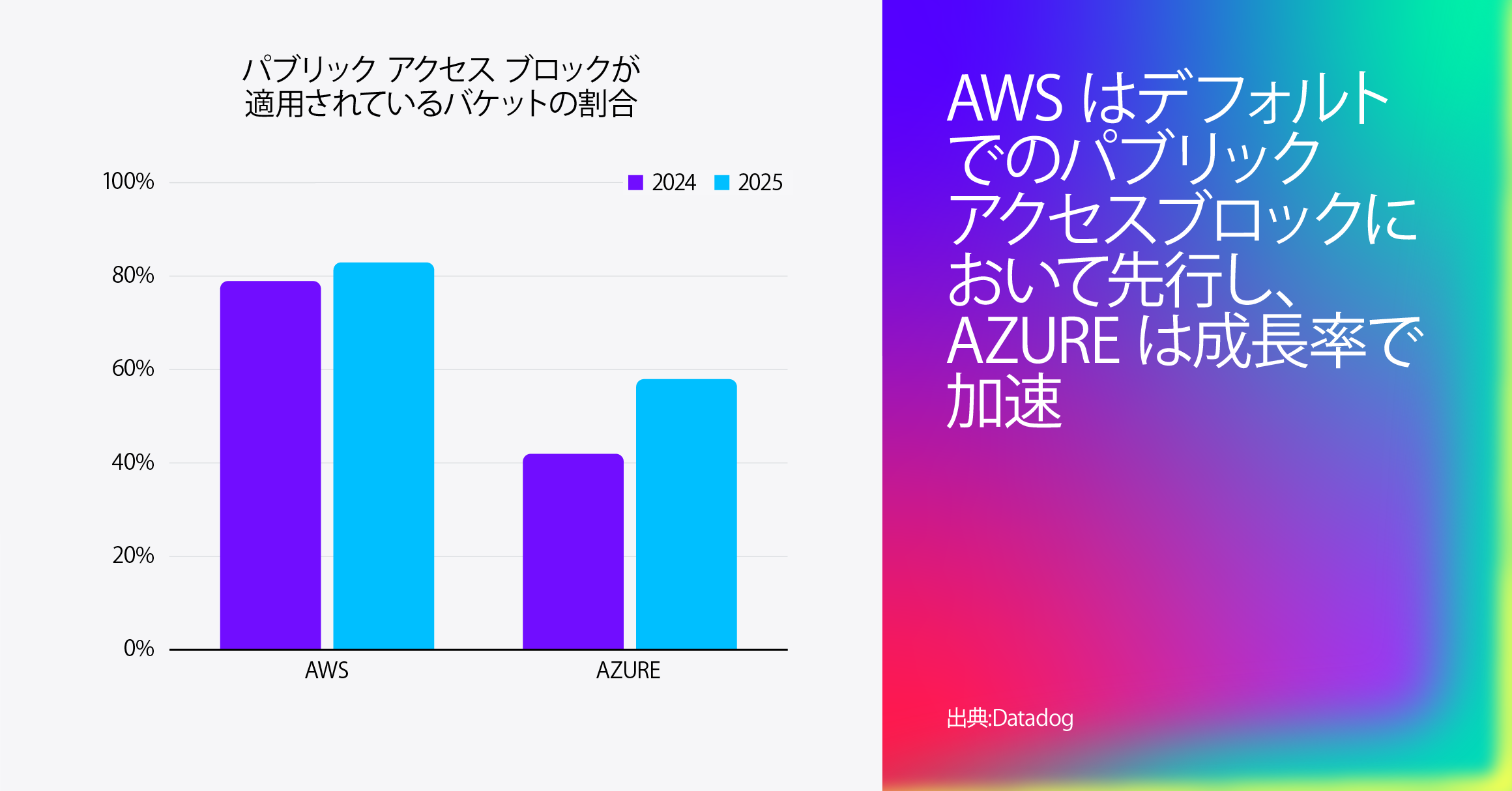 「パブリック アクセス ブロックが適用されているバケットの割合」を示す棒グラフ。AWS のバケットは 2024 年で約 78%、2025 年には 80% 超と保護範囲が拡大している。一方 Azure のバケットは、同期間でおよそ 40% から 60% 近くへと大幅に増加している。右側にはグラデーションの大きな文字で「AWS はデフォルトでのパブリック アクセス遮断で先行、Azure はより速い成長率を示す」と表示。
