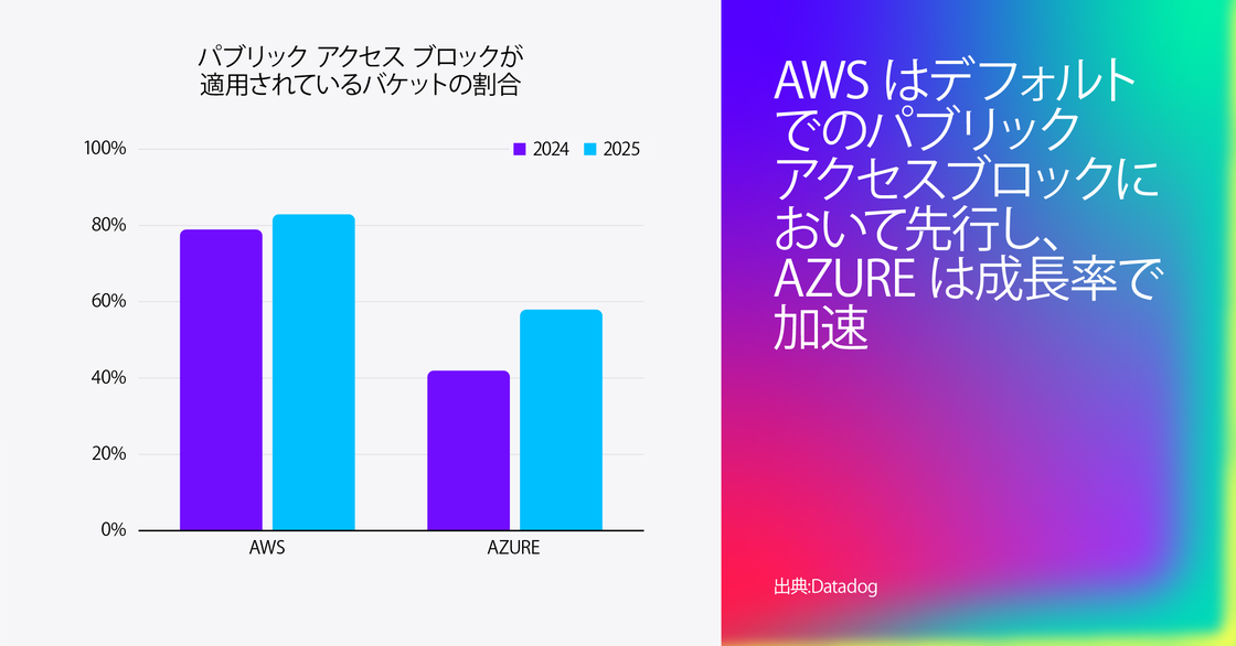 「パブリック アクセス ブロックが適用されているバケットの割合」を示す棒グラフ。AWS のバケットは 2024 年で約 78%、2025 年には 80% 超と保護範囲が拡大している。一方 Azure のバケットは、同期間でおよそ 40% から 60% 近くへと大幅に増加している。右側にはグラデーションの大きな文字で「AWS はデフォルトでのパブリック アクセス遮断で先行、Azure はより速い成長率を示す」と表示。