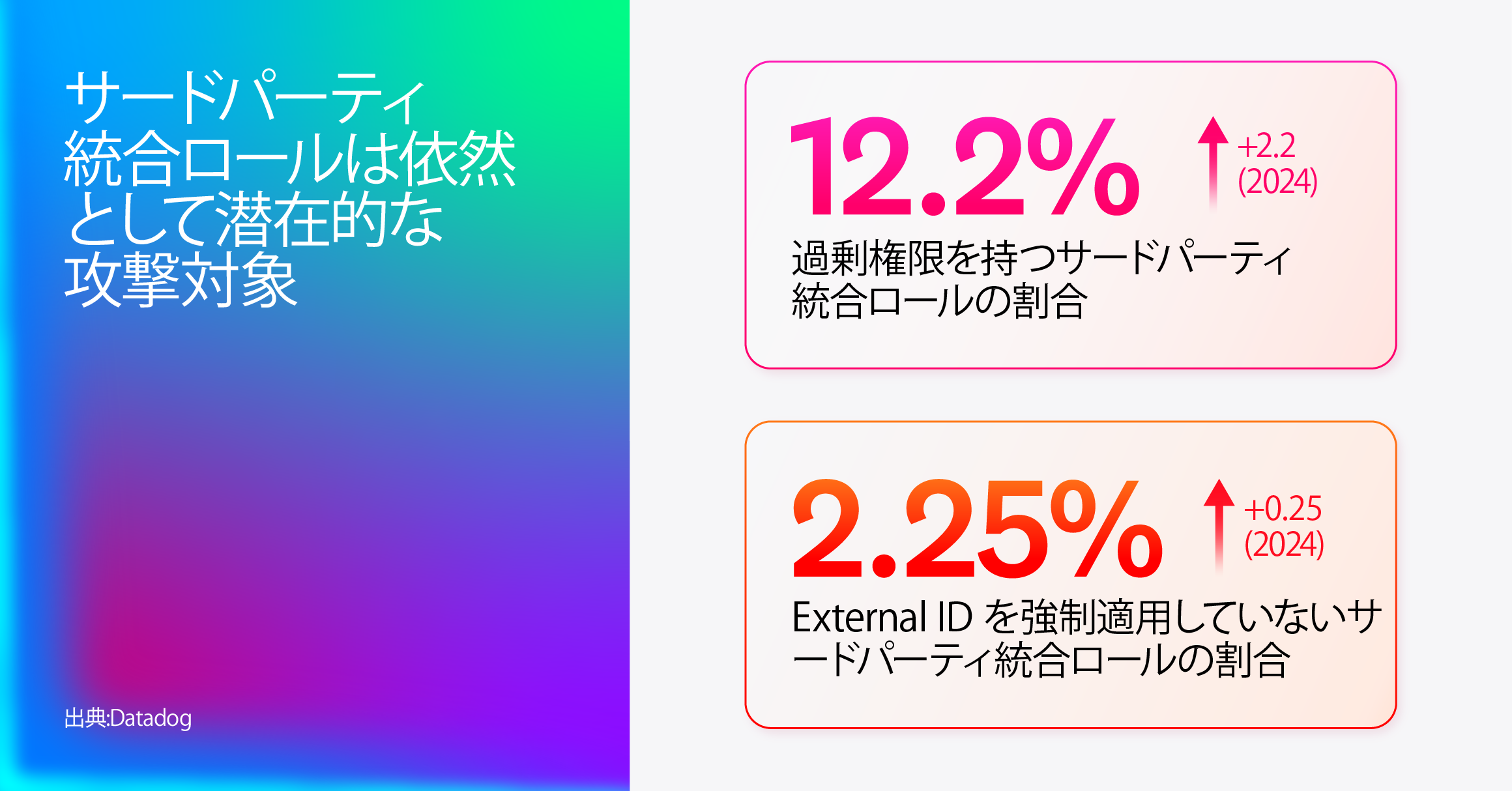 「サードパーティ連携ロールは依然として攻撃者の潜在的標的となり得る」を示すグラフィック。右側には次の 2 つのデータ ポイントが強調表示されている。12.2% のサードパーティ連携ロールが過剰権限 (2024 年比 +2.2 ポイント)、2.25% が外部 ID の使用を強制していない (+0.25 ポイント)。これら 2 つの数値が太枠のボックスで強調されている。