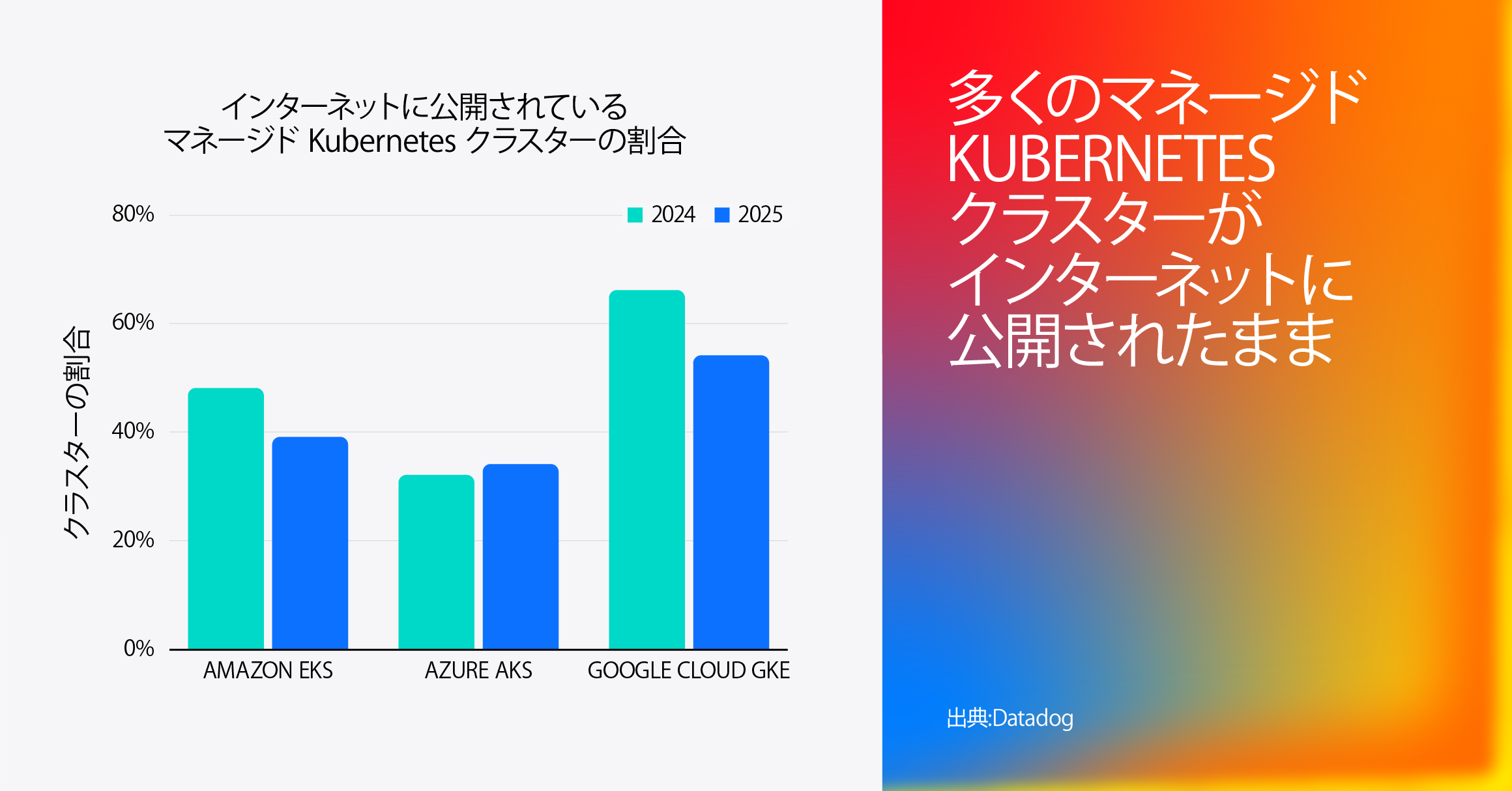 「インターネットに公開されているマネージド Kubernetes クラスターの割合」を示す棒グラフ。2025 年時点で、Amazon EKS クラスターは約 40%、Azure AKS クラスターは約 30%、Google Cloud GKE クラスターは約 55% が依然として公開状態にある。右側にはグラデーションの大きな文字で「多くのマネージド Kubernetes クラスターが依然としてインターネットに公開されている」と表示。