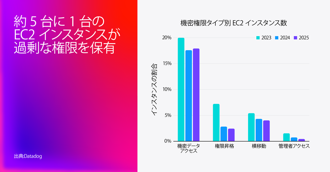 「機密性の高い権限種別ごとの EC2 インスタンス割合」を示す棒グラフ。全期間 (2023〜2025 年) を通じて、EC2 インスタンスの約 20% が過度に広いデータ アクセス権限を持っており、権限昇格、横展開、管理者アクセスといった他のリスク権限を持つインスタンスも一定数存在する。左側にはグラデーションの大きな文字で「4 台に 1 台近い EC2 インスタンスが過剰な権限を保持」と表示。