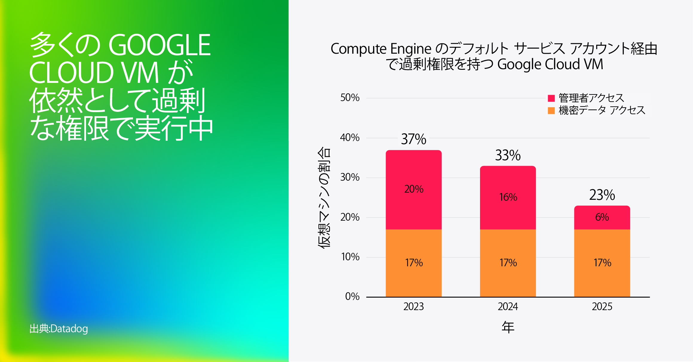 「Compute Engine のデフォルト サービス アカウントを通じてリスクの高い権限を持つ Google Cloud VM の割合」を示す棒グラフ。2023 年は 37%、2024 年は 33%、2025 年は 23% の VM がリスク権限を保持しており、その内訳は管理者アクセス権と機密データアクセス権に分かれている。左側にはグラデーションの大きな文字で「多くの Google Cloud VM が依然として過度に広い権限で稼働」と表示。