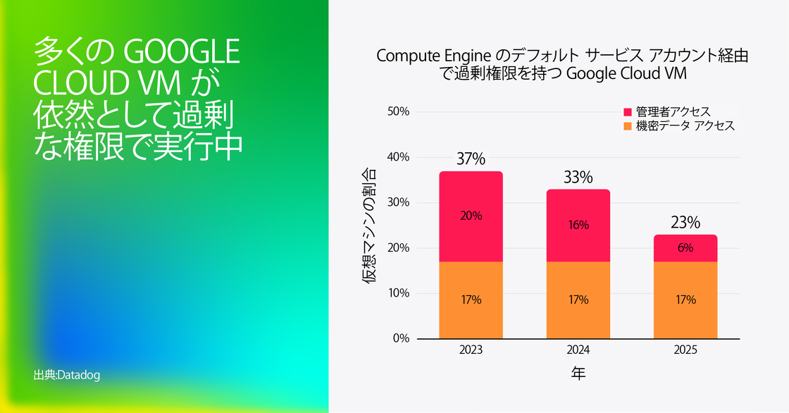 「Compute Engine のデフォルト サービス アカウントを通じてリスクの高い権限を持つ Google Cloud VM の割合」を示す棒グラフ。2023 年は 37%、2024 年は 33%、2025 年は 23% の VM がリスク権限を保持しており、その内訳は管理者アクセス権と機密データアクセス権に分かれている。左側にはグラデーションの大きな文字で「多くの Google Cloud VM が依然として過度に広い権限で稼働」と表示。